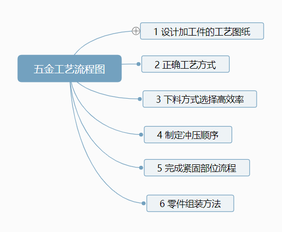 仙踪林在线入口冲压工艺流程图 仙踪林在线入口冲压工艺流程图